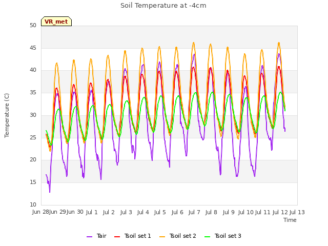 plot of Soil Temperature at -4cm