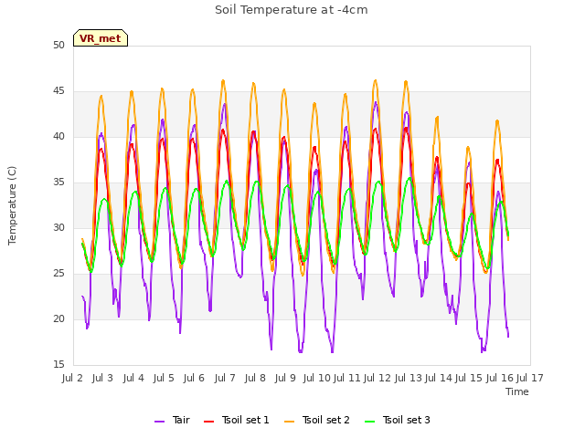 plot of Soil Temperature at -4cm