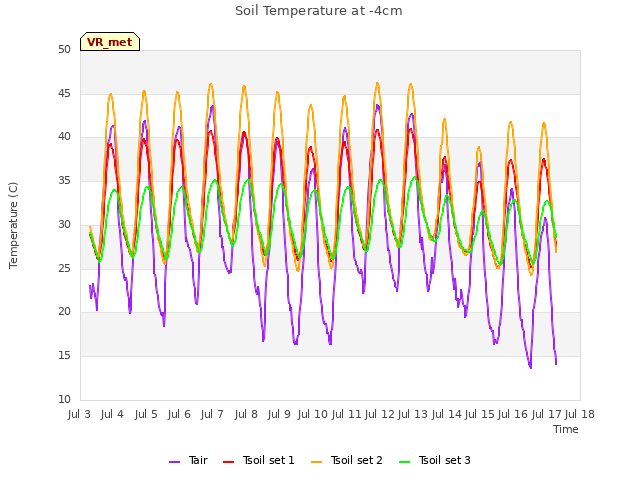 plot of Soil Temperature at -4cm