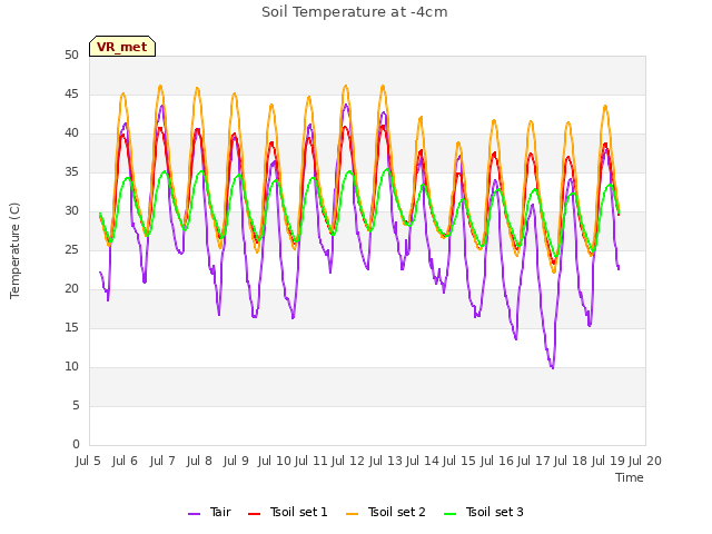 plot of Soil Temperature at -4cm