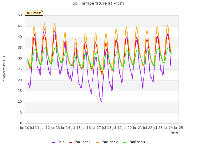 plot of Soil Temperature at -4cm