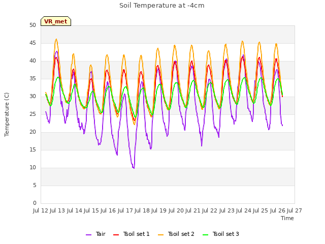 plot of Soil Temperature at -4cm