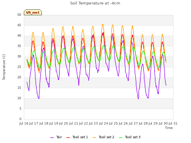 plot of Soil Temperature at -4cm