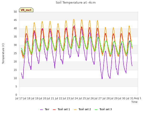 plot of Soil Temperature at -4cm