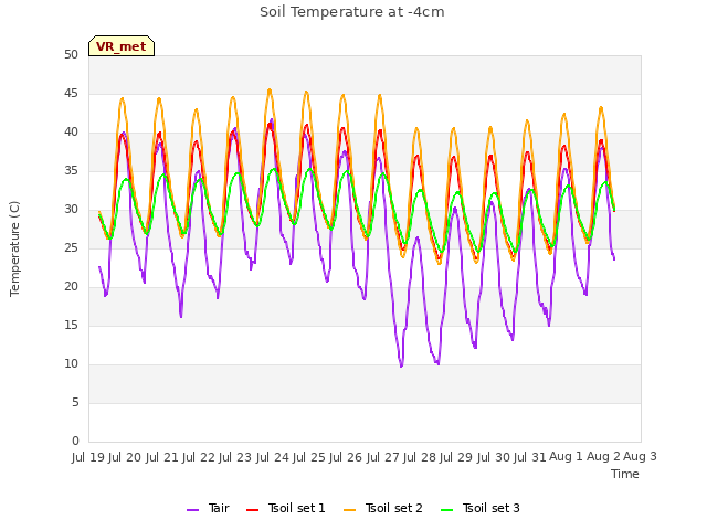 plot of Soil Temperature at -4cm