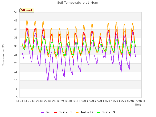 plot of Soil Temperature at -4cm