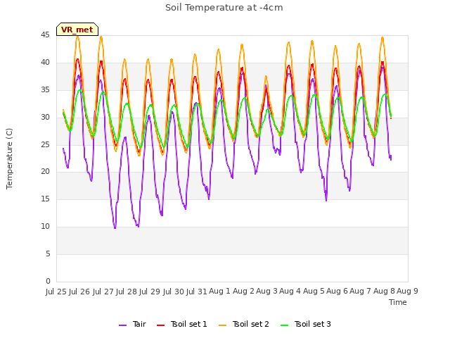 plot of Soil Temperature at -4cm