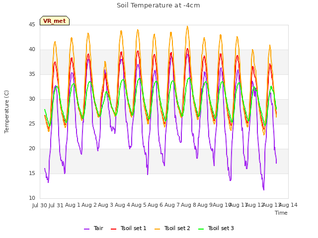 plot of Soil Temperature at -4cm