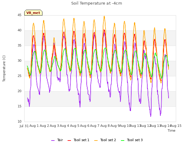 plot of Soil Temperature at -4cm