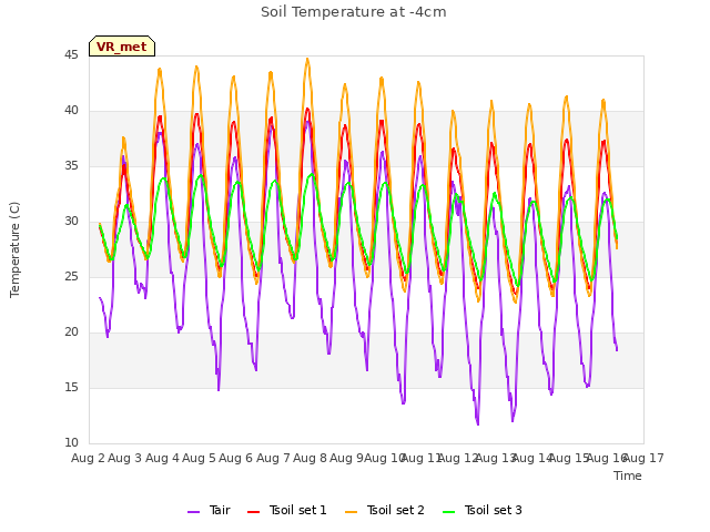 plot of Soil Temperature at -4cm