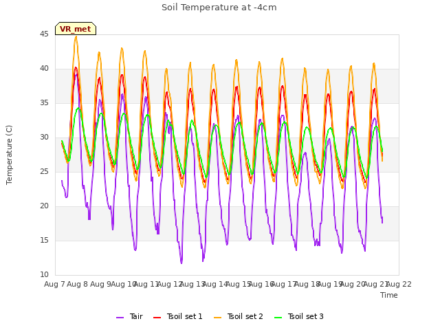 plot of Soil Temperature at -4cm