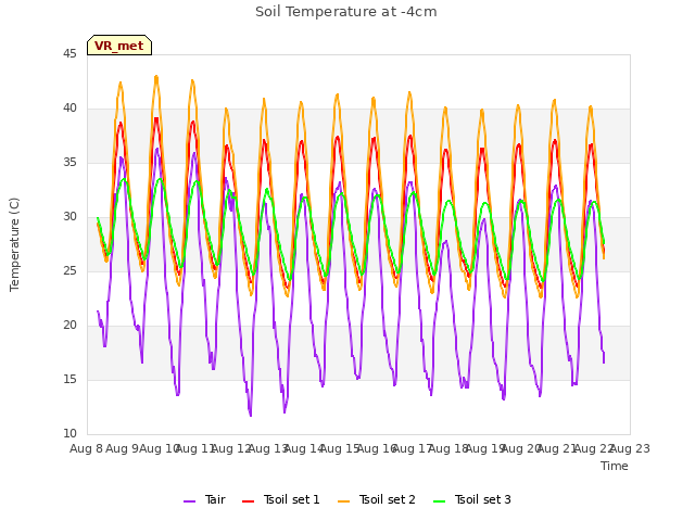 plot of Soil Temperature at -4cm