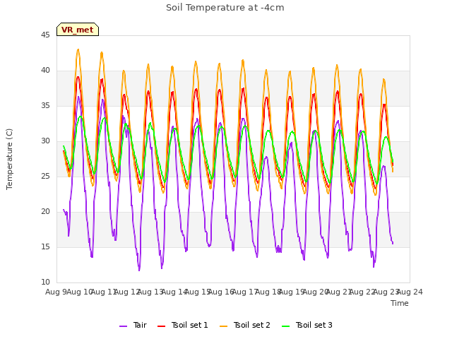 plot of Soil Temperature at -4cm