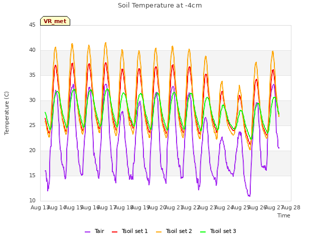 plot of Soil Temperature at -4cm