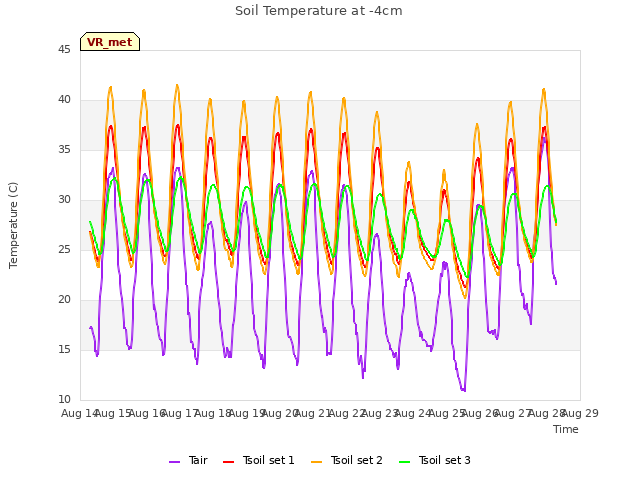 plot of Soil Temperature at -4cm