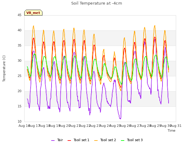 plot of Soil Temperature at -4cm