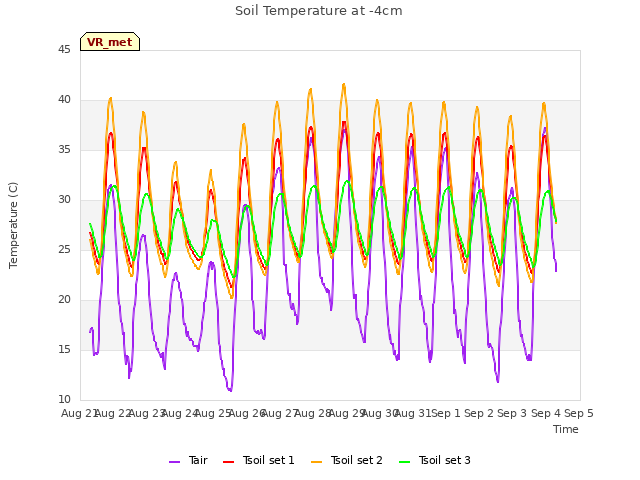 plot of Soil Temperature at -4cm