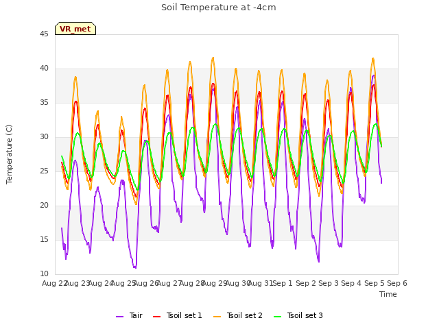plot of Soil Temperature at -4cm