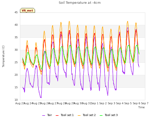 plot of Soil Temperature at -4cm