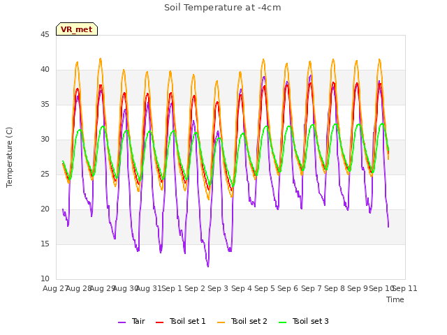 plot of Soil Temperature at -4cm