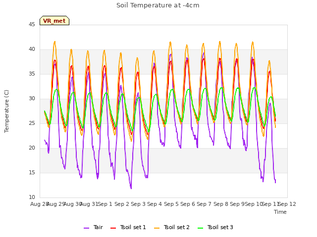 plot of Soil Temperature at -4cm