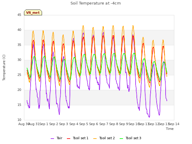 plot of Soil Temperature at -4cm