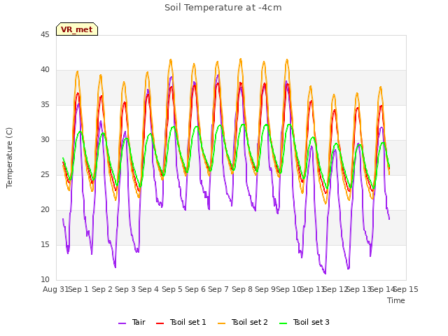 plot of Soil Temperature at -4cm