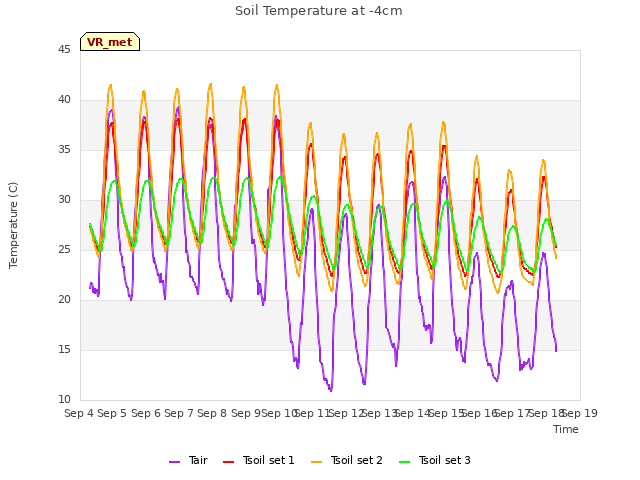 plot of Soil Temperature at -4cm