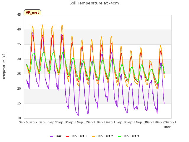 plot of Soil Temperature at -4cm