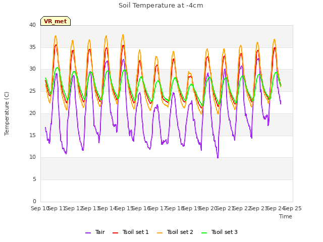 plot of Soil Temperature at -4cm