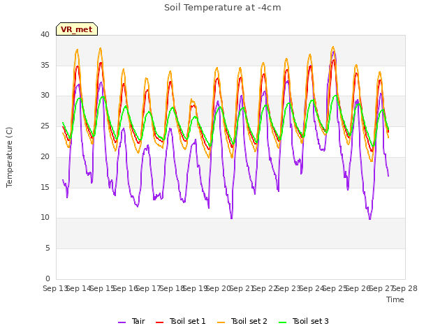 plot of Soil Temperature at -4cm