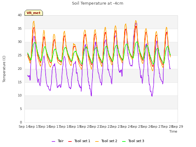 plot of Soil Temperature at -4cm