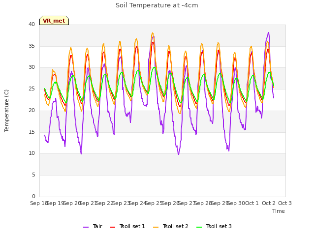 plot of Soil Temperature at -4cm
