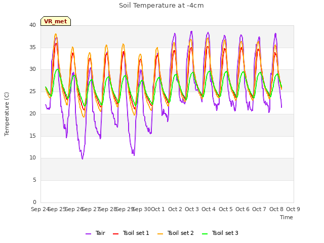 plot of Soil Temperature at -4cm