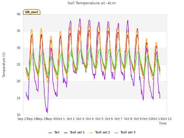 plot of Soil Temperature at -4cm