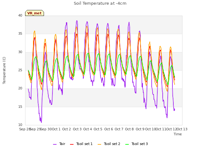 plot of Soil Temperature at -4cm