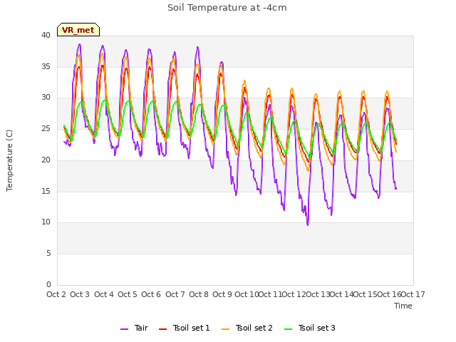 plot of Soil Temperature at -4cm