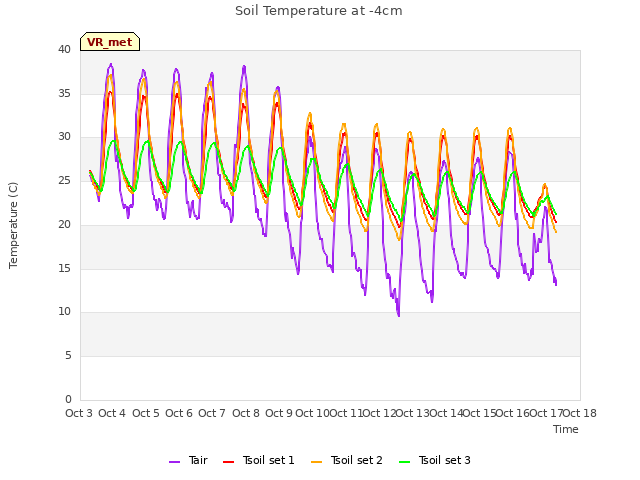 plot of Soil Temperature at -4cm