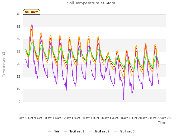 plot of Soil Temperature at -4cm