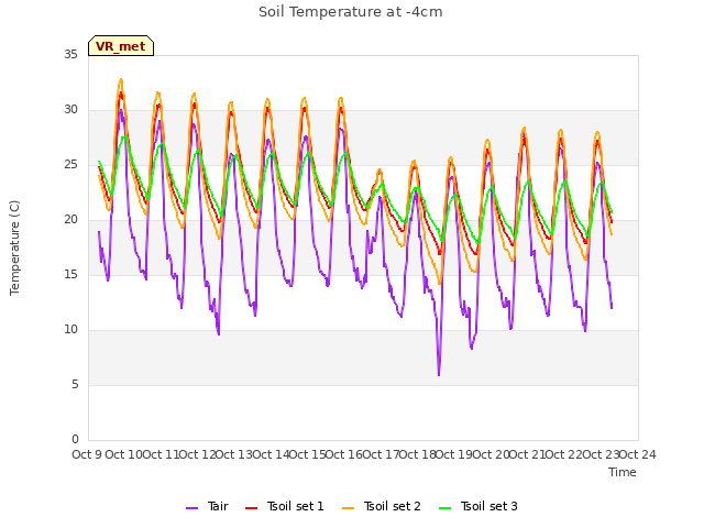 plot of Soil Temperature at -4cm