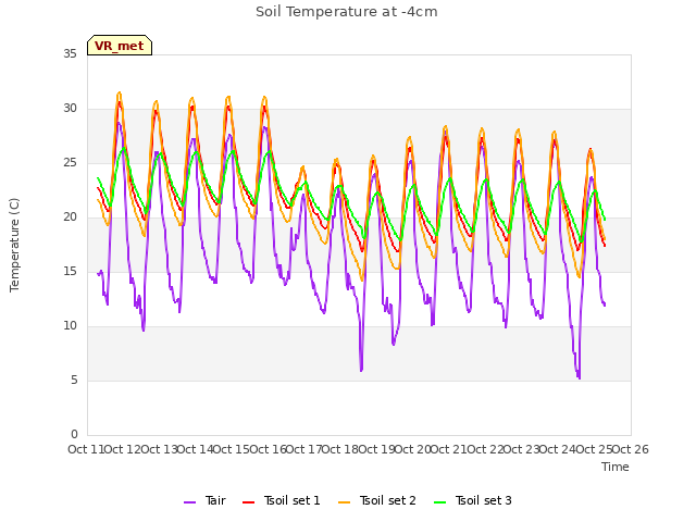 plot of Soil Temperature at -4cm