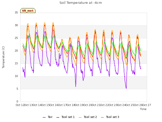 plot of Soil Temperature at -4cm