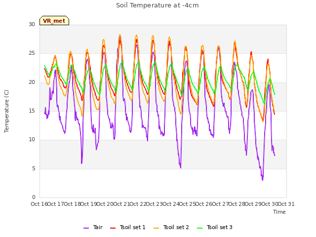 plot of Soil Temperature at -4cm