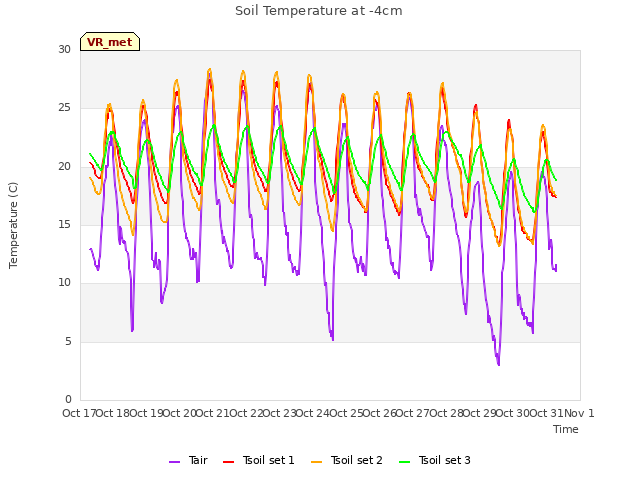 plot of Soil Temperature at -4cm