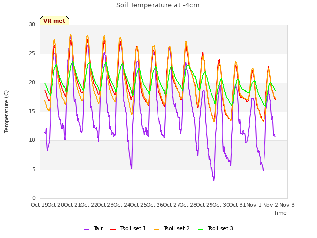 plot of Soil Temperature at -4cm