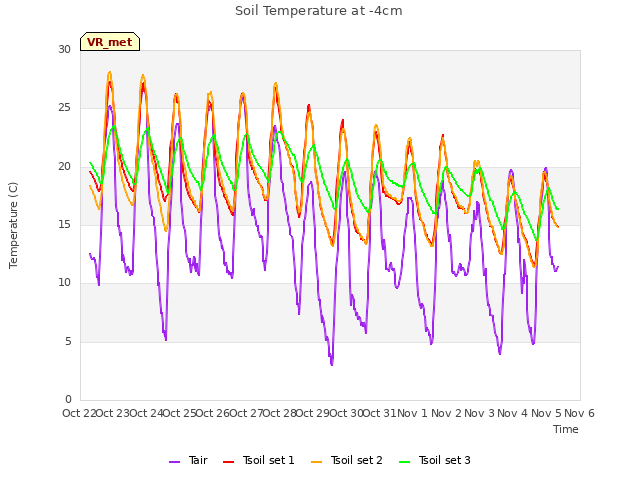 plot of Soil Temperature at -4cm