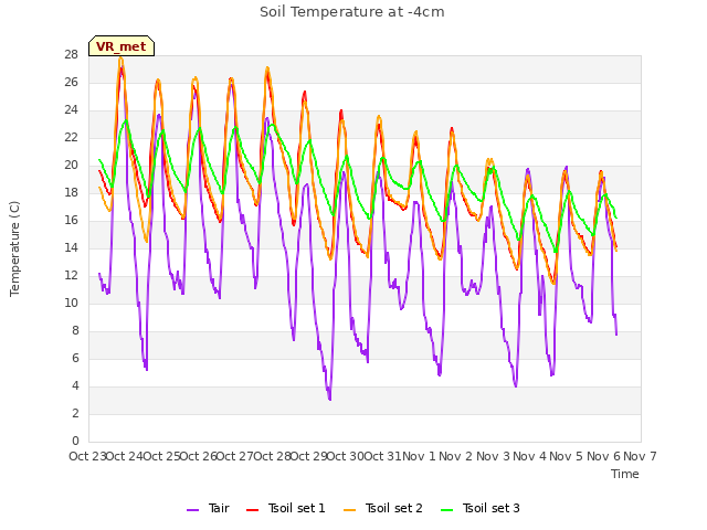 plot of Soil Temperature at -4cm