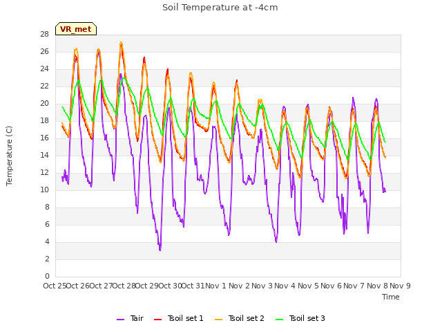 plot of Soil Temperature at -4cm