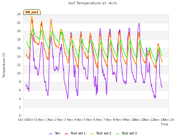 plot of Soil Temperature at -4cm