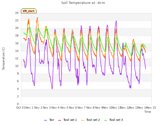 plot of Soil Temperature at -4cm
